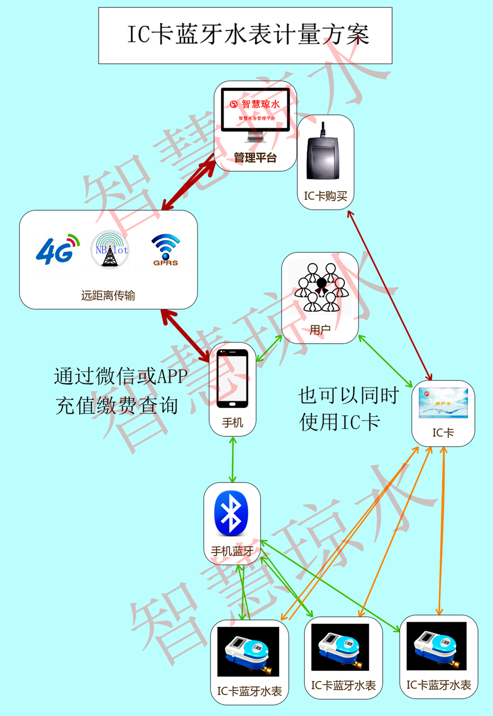 IC卡蓝牙水表方案_副本_副本_副本.jpg